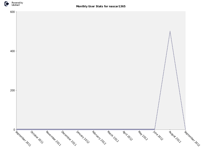 Monthly User Stats for nascar1365